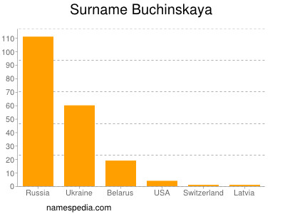 Familiennamen Buchinskaya