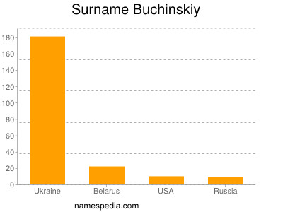 Familiennamen Buchinskiy