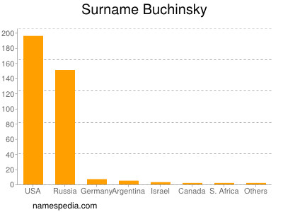 nom Buchinsky