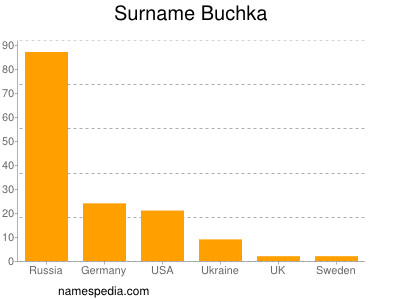 nom Buchka