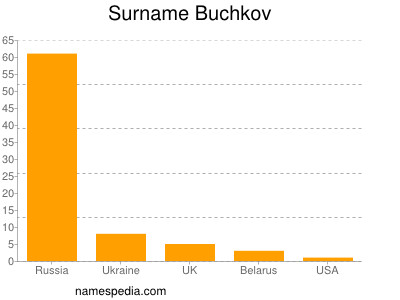 Familiennamen Buchkov