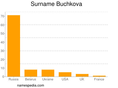 Familiennamen Buchkova