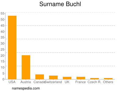 Familiennamen Buchl