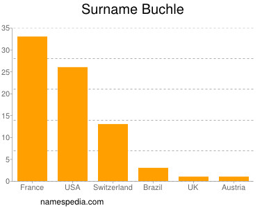 Familiennamen Buchle