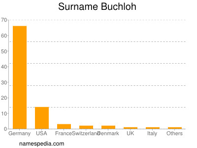 Familiennamen Buchloh