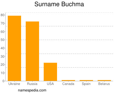 Familiennamen Buchma