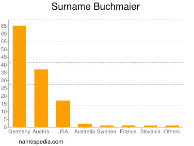 Surname Buchmaier
