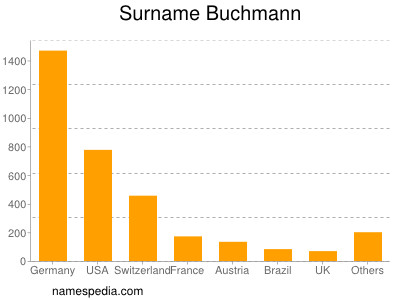 Familiennamen Buchmann