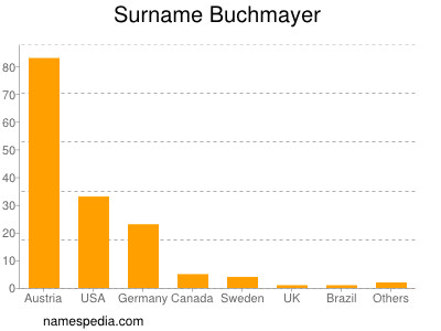 Surname Buchmayer