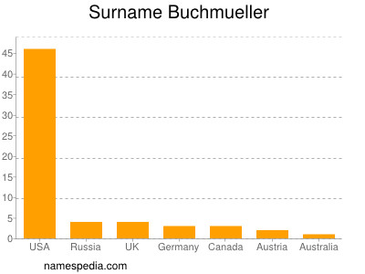Familiennamen Buchmueller
