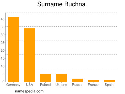 Familiennamen Buchna