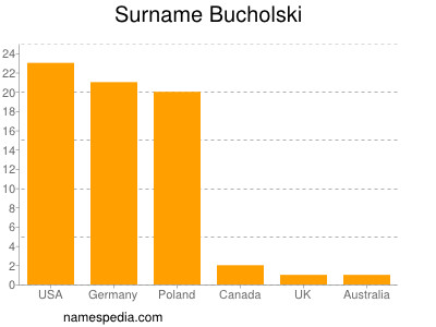 nom Bucholski
