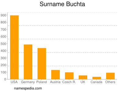 Familiennamen Buchta