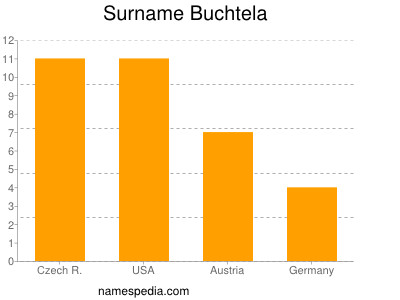 nom Buchtela