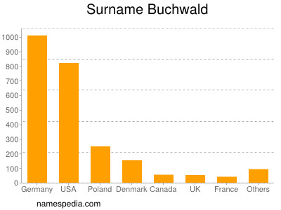 nom Buchwald