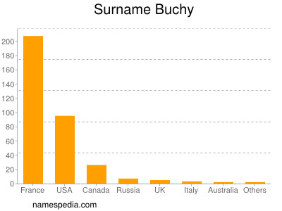 Familiennamen Buchy
