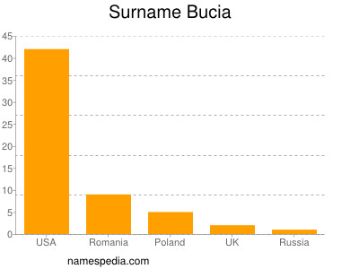 Familiennamen Bucia