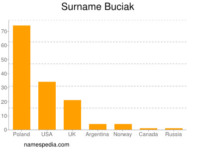 Familiennamen Buciak