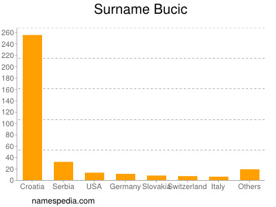 crijevo prilagođen posvijetlite  Bucic - Names Encyclopedia