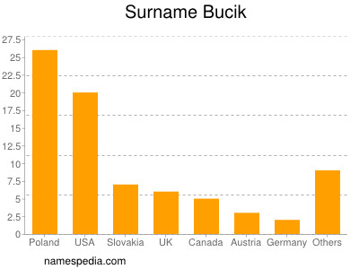 Surname Bucik