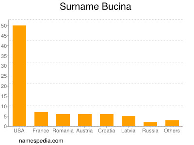 Familiennamen Bucina
