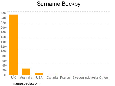 Surname Buckby