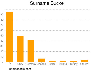 Familiennamen Bucke