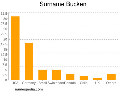 Familiennamen Bucken