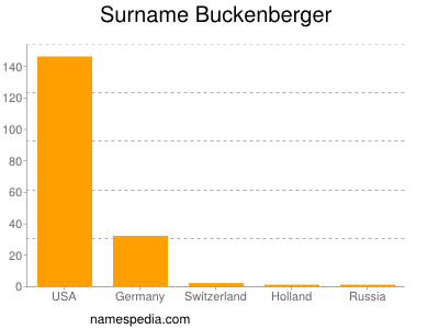 nom Buckenberger
