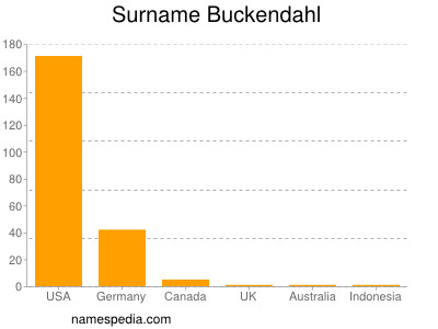 Surname Buckendahl