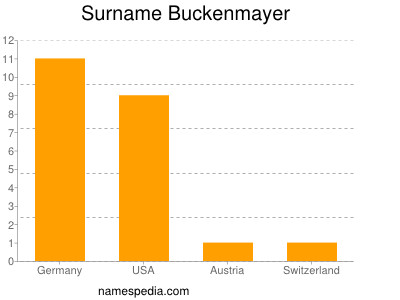Surname Buckenmayer