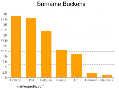 Familiennamen Buckens