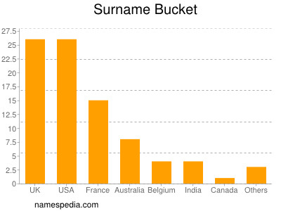 Surname Bucket