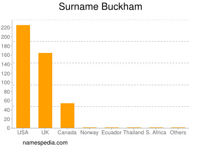 Familiennamen Buckham
