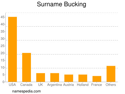 Surname Bucking