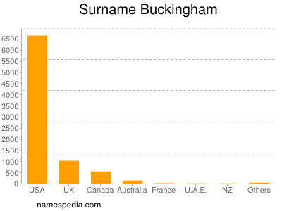 nom Buckingham