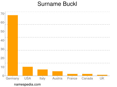 Familiennamen Buckl