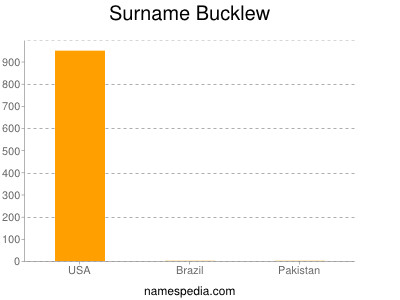 Familiennamen Bucklew