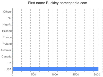 Vornamen Buckley