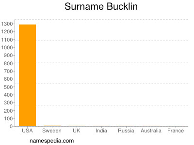 Surname Bucklin
