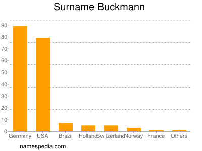 Familiennamen Buckmann