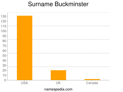 Familiennamen Buckminster