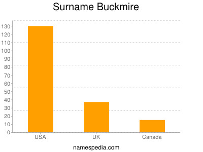 Familiennamen Buckmire