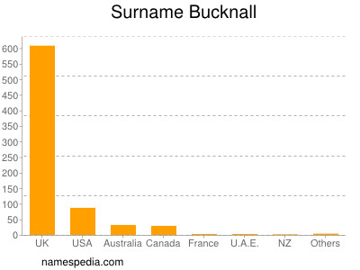 Familiennamen Bucknall
