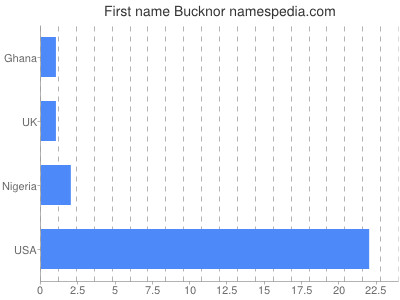 Vornamen Bucknor