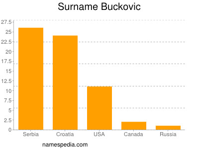 nom Buckovic