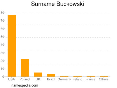 Familiennamen Buckowski