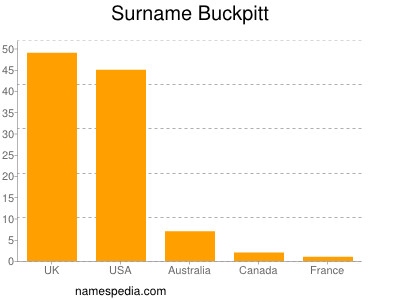 nom Buckpitt