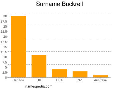 Familiennamen Buckrell