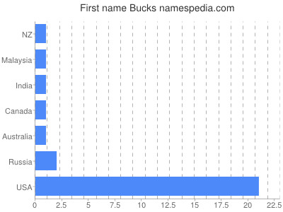 prenom Bucks